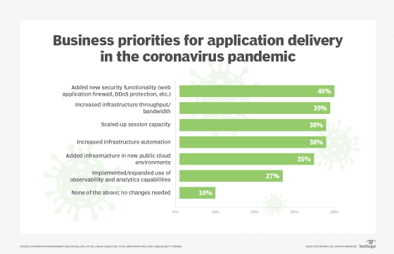 Business priorities for application delivery in the coronavirus pandemic
