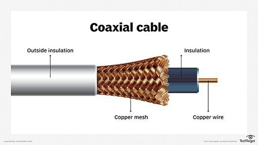 Coaxial cable illustrated