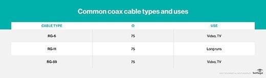 Common coax cable types and uses diagram