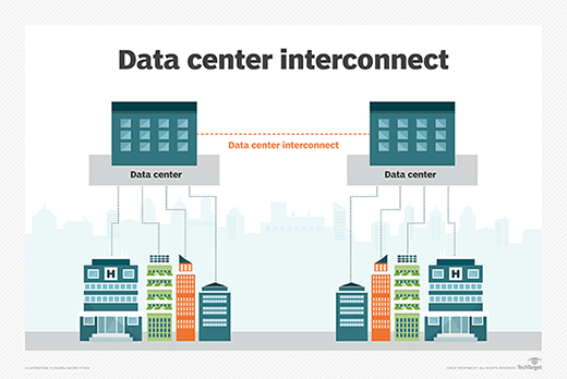 What Is Data Center Interconnect Dci Definition From 8606