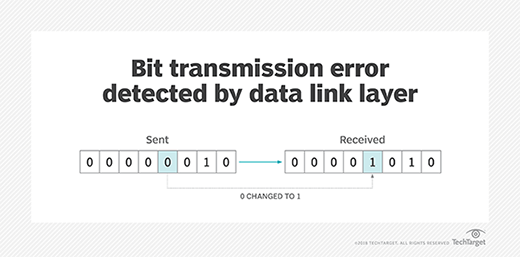 data link layer error detection