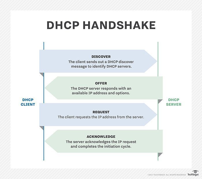 Dhcp Dynamic Host Configuration Protocol