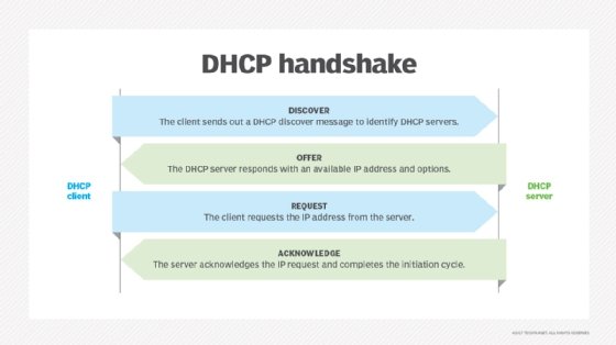 DHCP handshake process