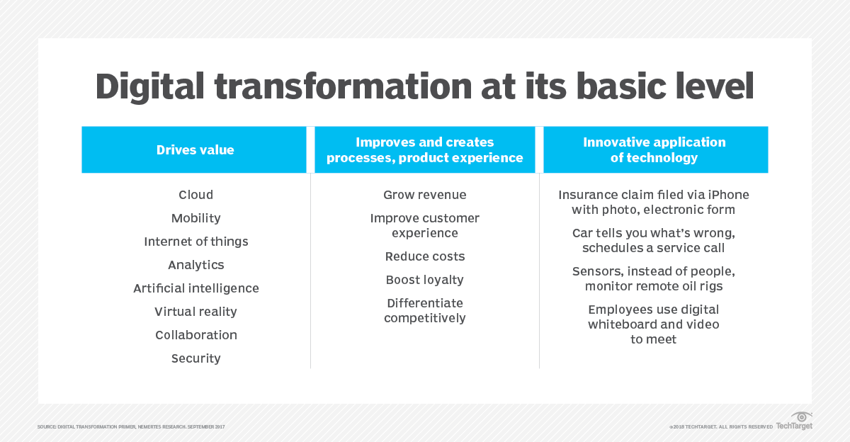 How AI impacts digital transformation | TechTarget