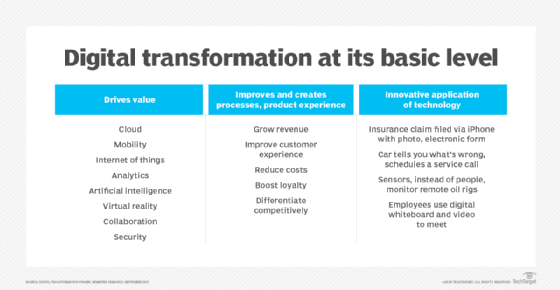 How AI impacts digital transformation | TechTarget