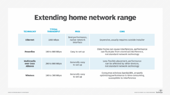 How to set up a home network -- a 7-step guide