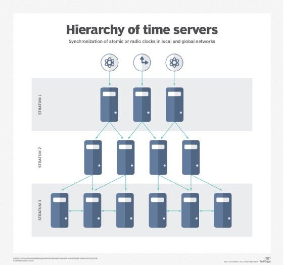 How Does Ntp Protocol Work Mergulhe Na Divers o Com Tamtam Street 