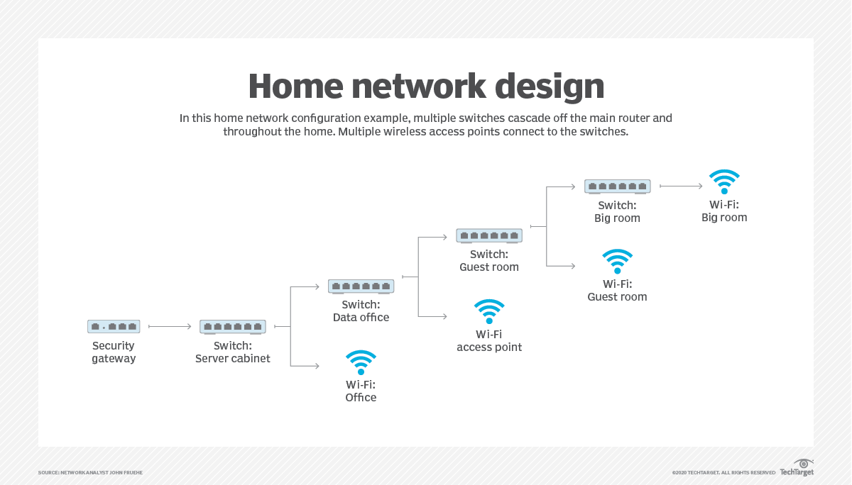 7 steps to set up a home network | TechTarget