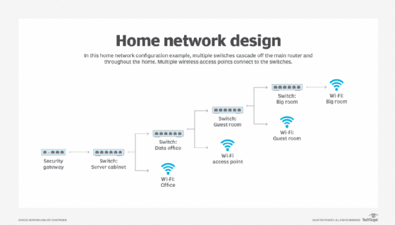 How to Set Up a Wi-Fi Network 