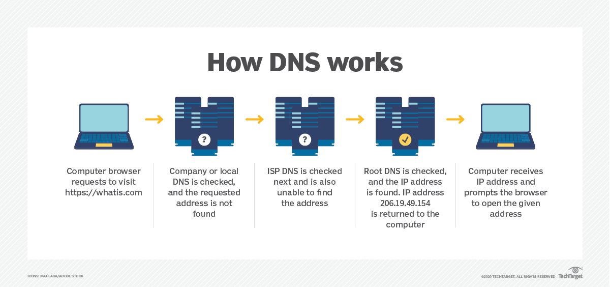 Qu Es Sistema De Nombres De Dominio O Dns Definici N En Computer Weekly