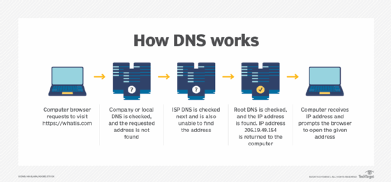 diagram of how DNS servers interact
