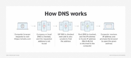 How does the Domain Name System (DNS) work? - The Security Buddy