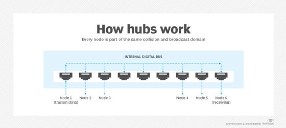 Diagram that shows how nodes work as network hubs