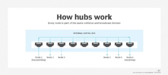 hub network