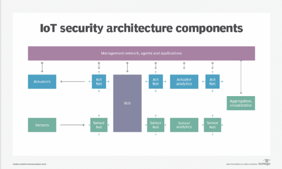 IoT network security infrastructure