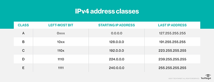 ip adressen klassen a b c