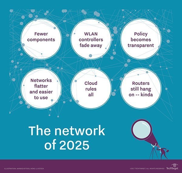 Network of 2025