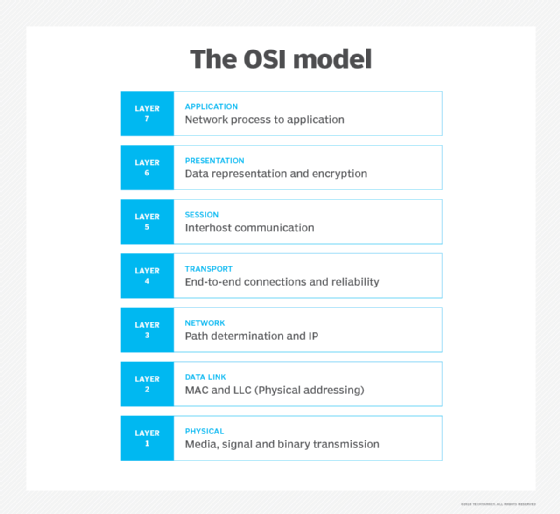 OSI communication model illustrated