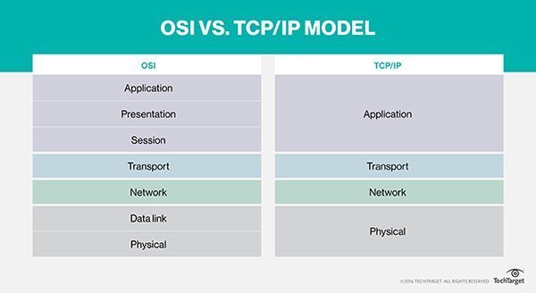 OSI VS TCP/IP MODEL