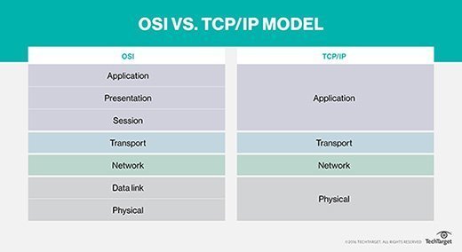 OSI เทียบกับโมเดล TCP / IP