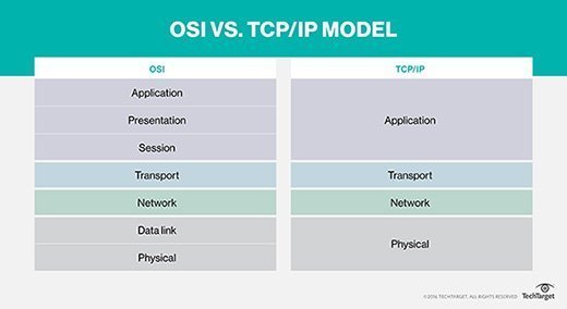 comparison table between OSI and TCP/IP.