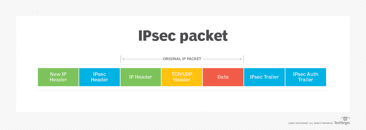 What is IPSec VPN for Secure Network Traffic and How Does It Work? | by ...