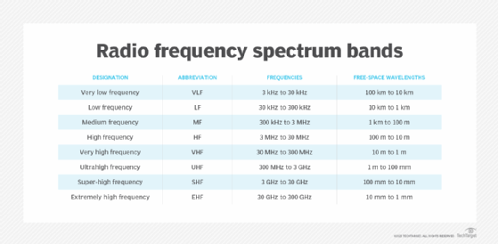 bandas do espectro de radiofrequência