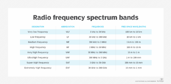 radio frequency spectrum bands