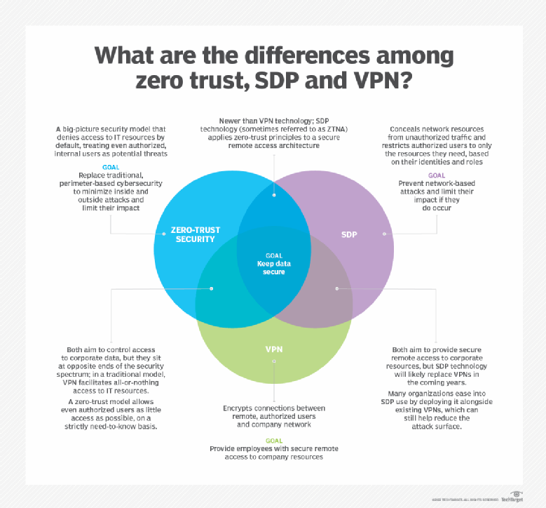 Differences among SDP, VPN and zero-trust networks