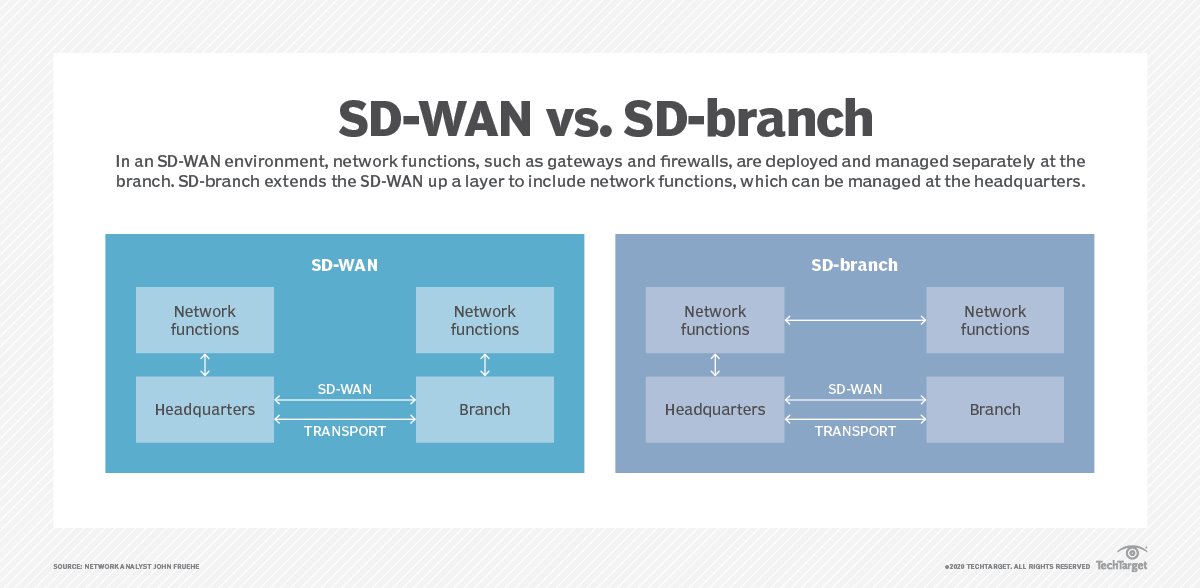 What's the difference between SDbranch vs. SDWAN? TechTarget