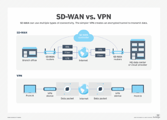 Essentials of SD-WAN