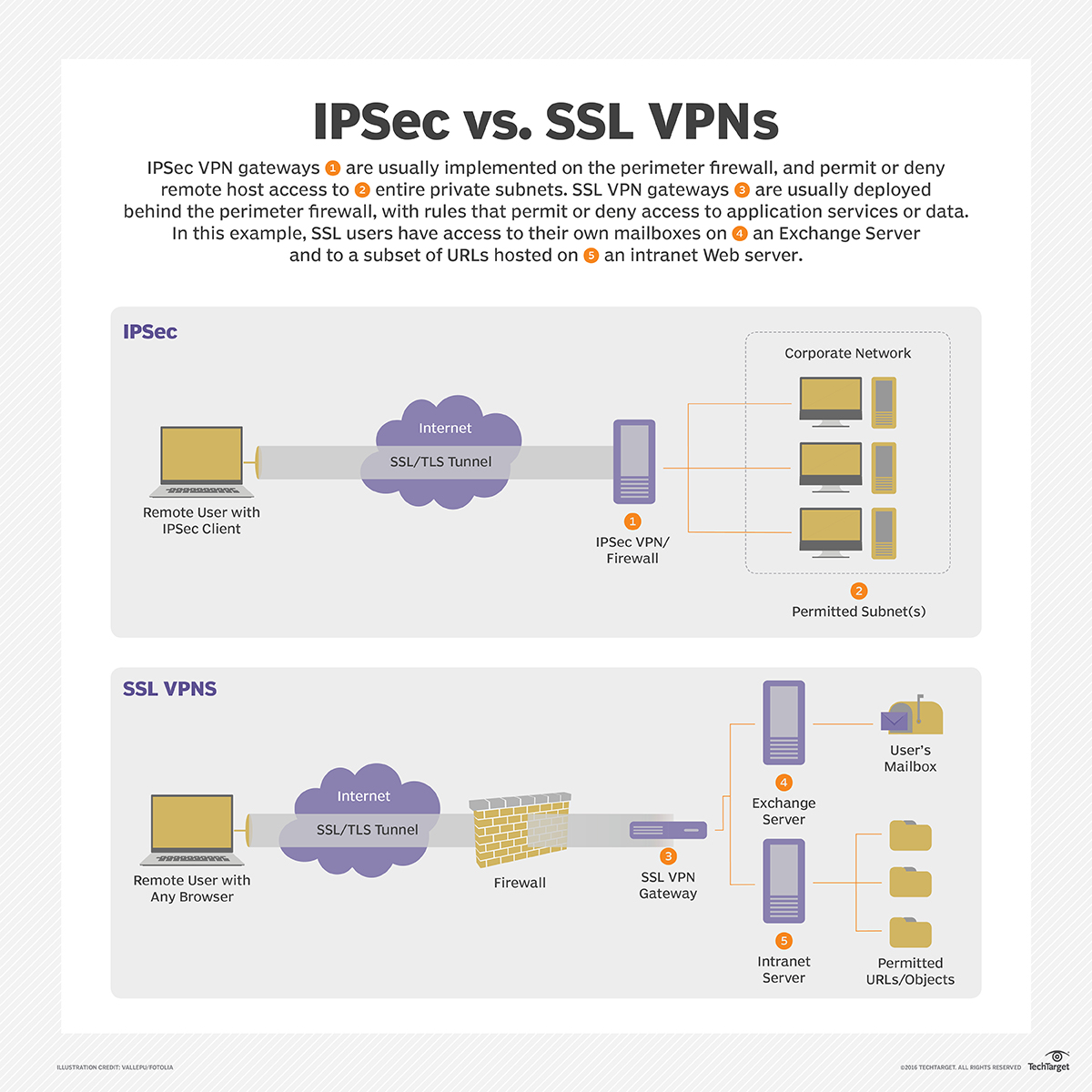 Why Ssl Vpn