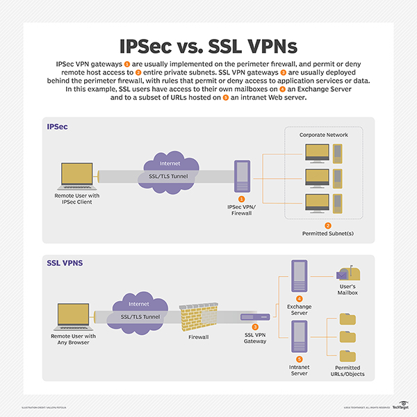 What Is Remote Access? - Definition From WhatIs.com