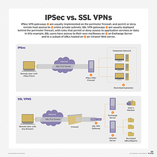 Diagram dat laat zien hoe IPSec VPN 's werken versus SSL VPN' s.