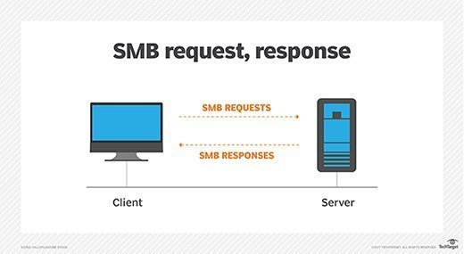 SMB request, response illustrated