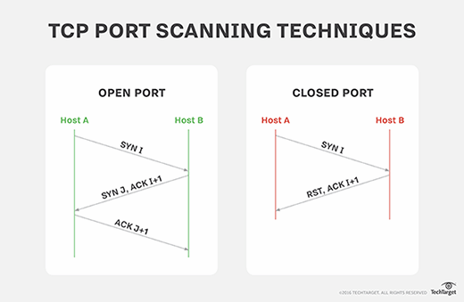 How To Detect Port Scanning Phaseisland