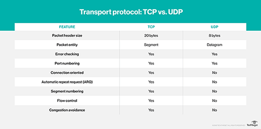 Transport protocol: TCP vs UDP