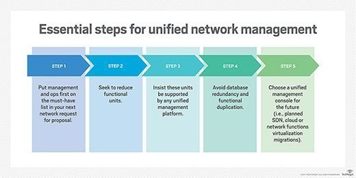 unified networking lab installation