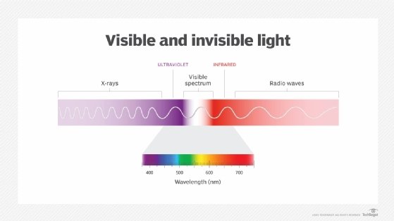 The 3 Levels of Infrared Light