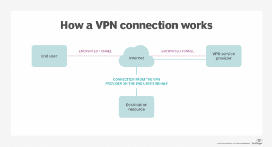 Diagram of how a VPN works