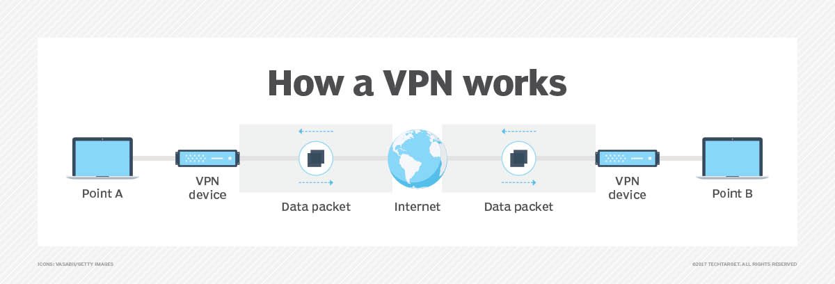 Devices vpn