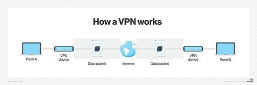 How a virtual network adapter can be used with a VPN