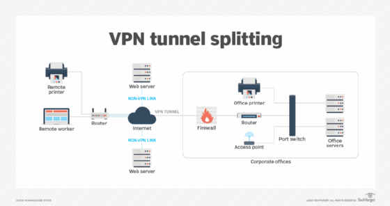 What is VPN? How It Works, Types of VPN