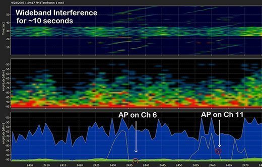 Spectrum Analyzers (Signal Analyzers)