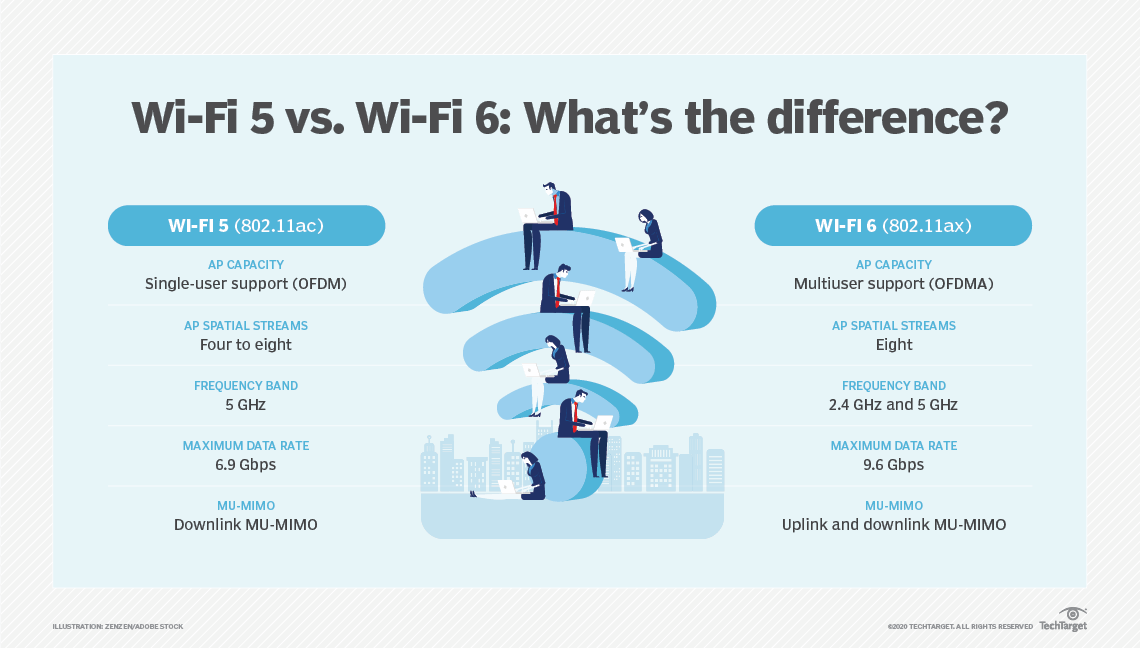 What Is Wi Fi 6 And What Makes It Faster 