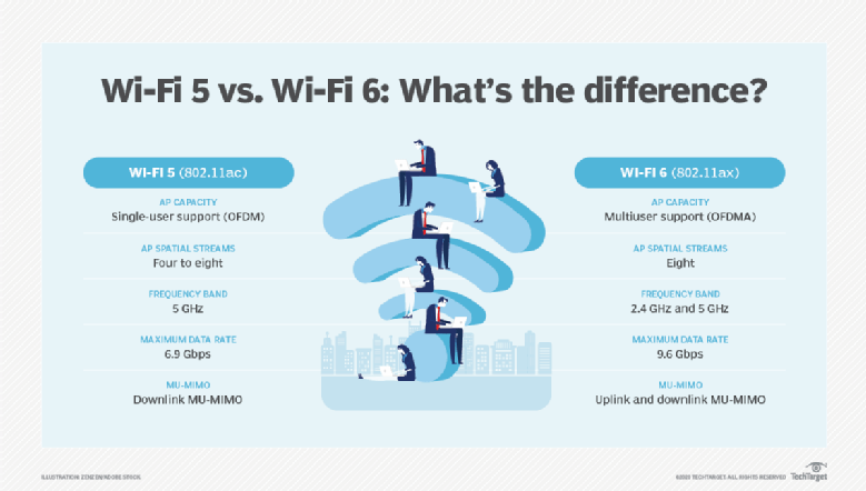 Wifi 4 и wifi 5 в чем разница