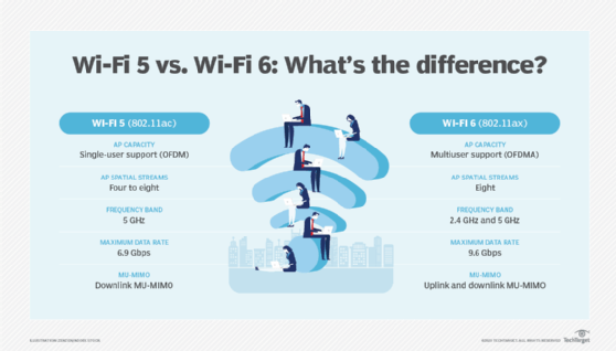 Analyze the differences vs. Wi-Fi 5 |