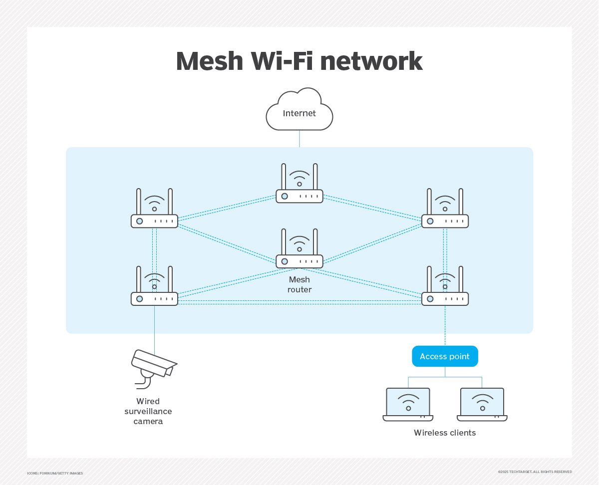 What Is A Wireless Mesh Network WMNs Explained What Is A Wireless Mesh Network WMNs Explained