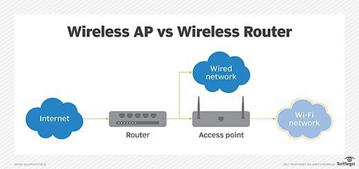 att modem vs router