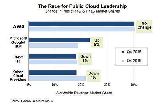 Microsoft Azure Stack has leg up on VMware Cloud on AWS | TechTarget